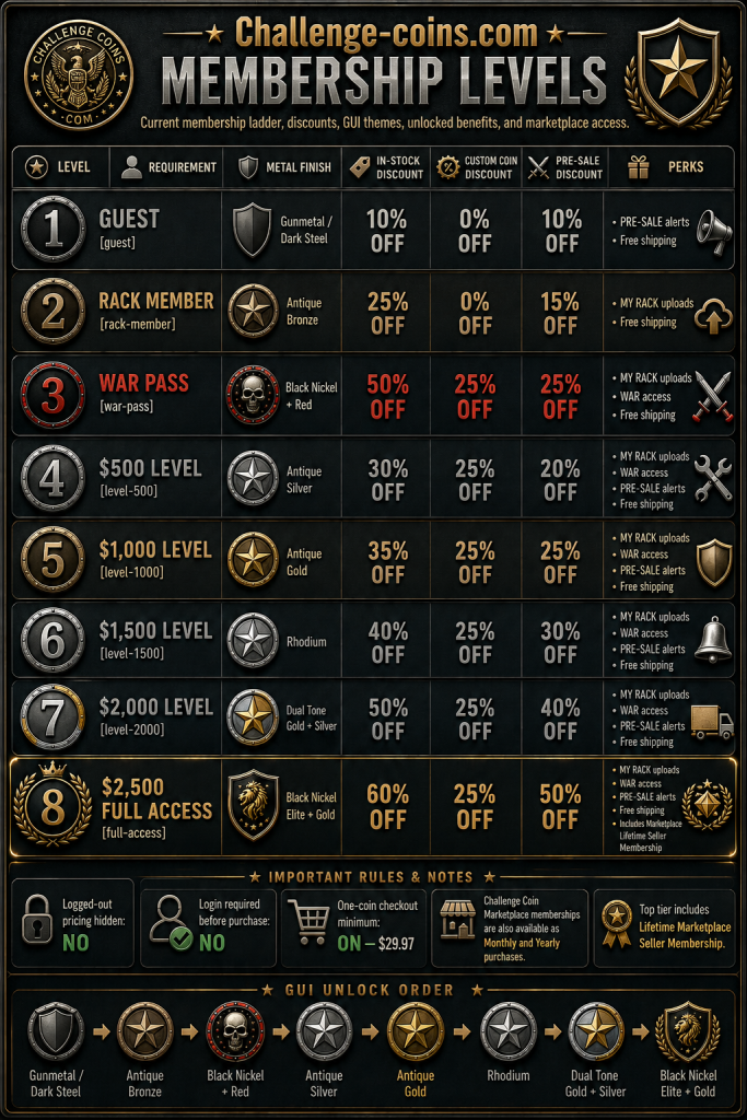 Challenge-Coins.com membership levels, discounts, finishes, benefits, and marketplace access